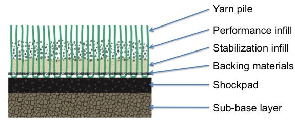 Figure 5 3rd Generation Turf Shockpad