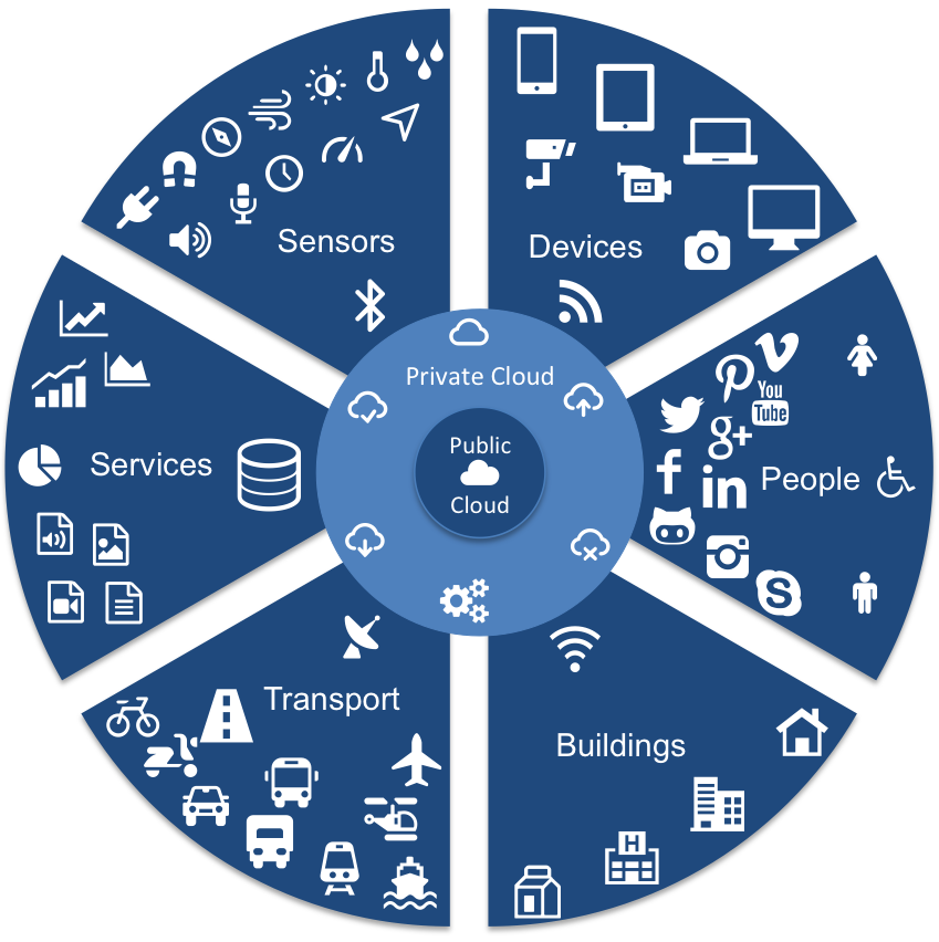 Internet of Things (IoT) and Sports Technology