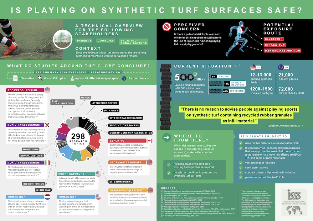 Is Playing on Synthetic Turf Safe?