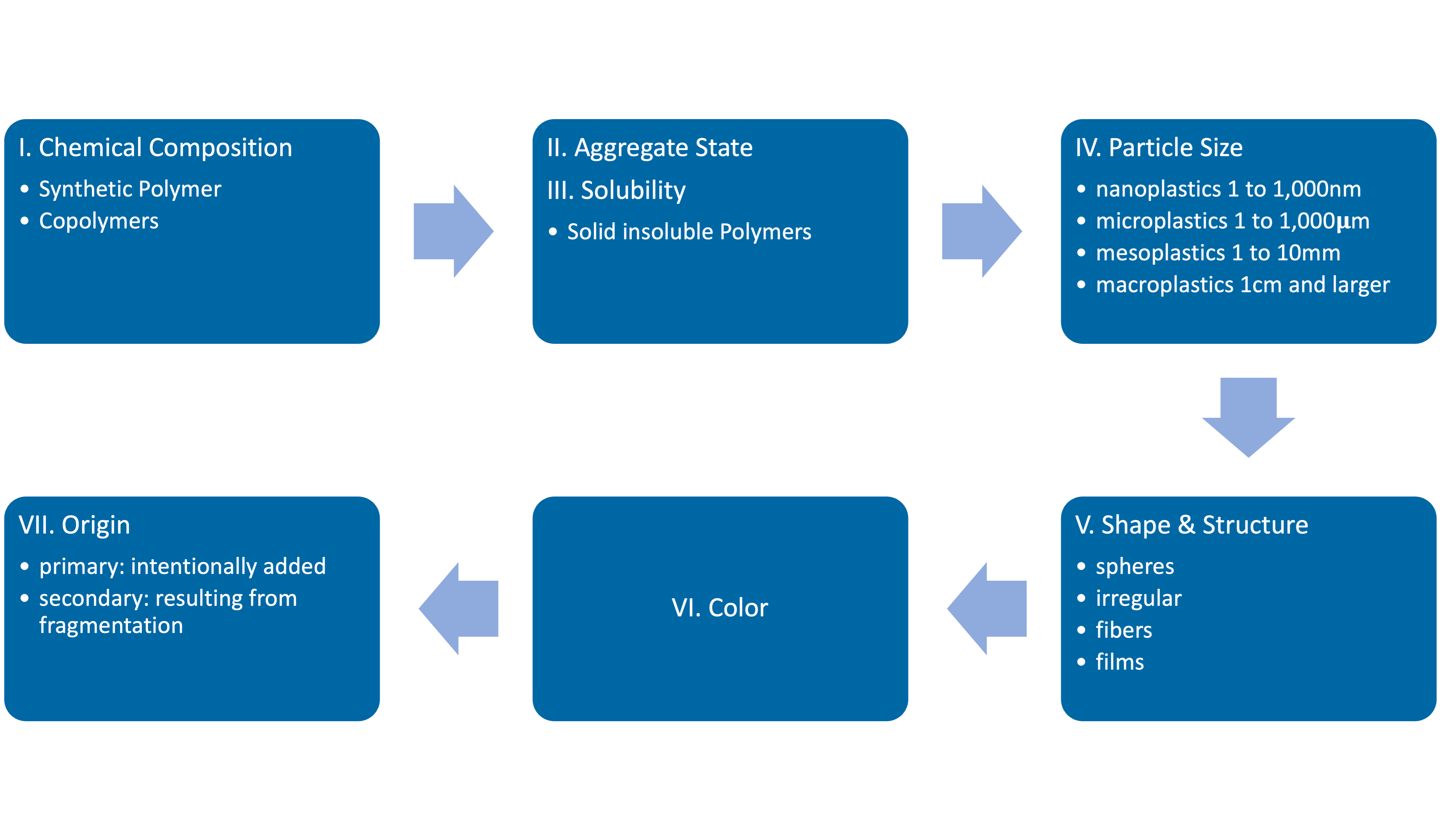 Figure 4 Microplastic Framework