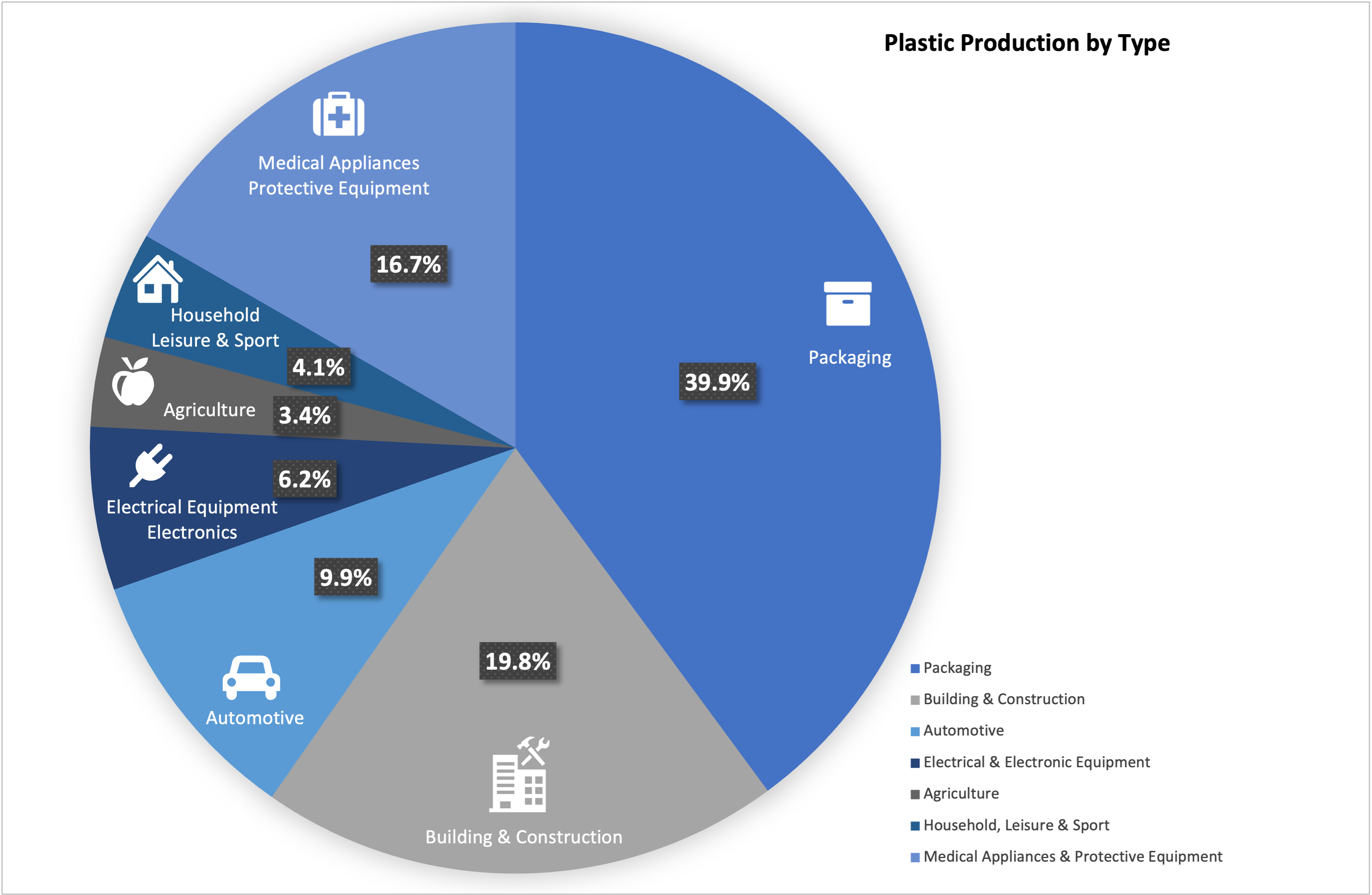 Figure 2 Plastic Production by Type