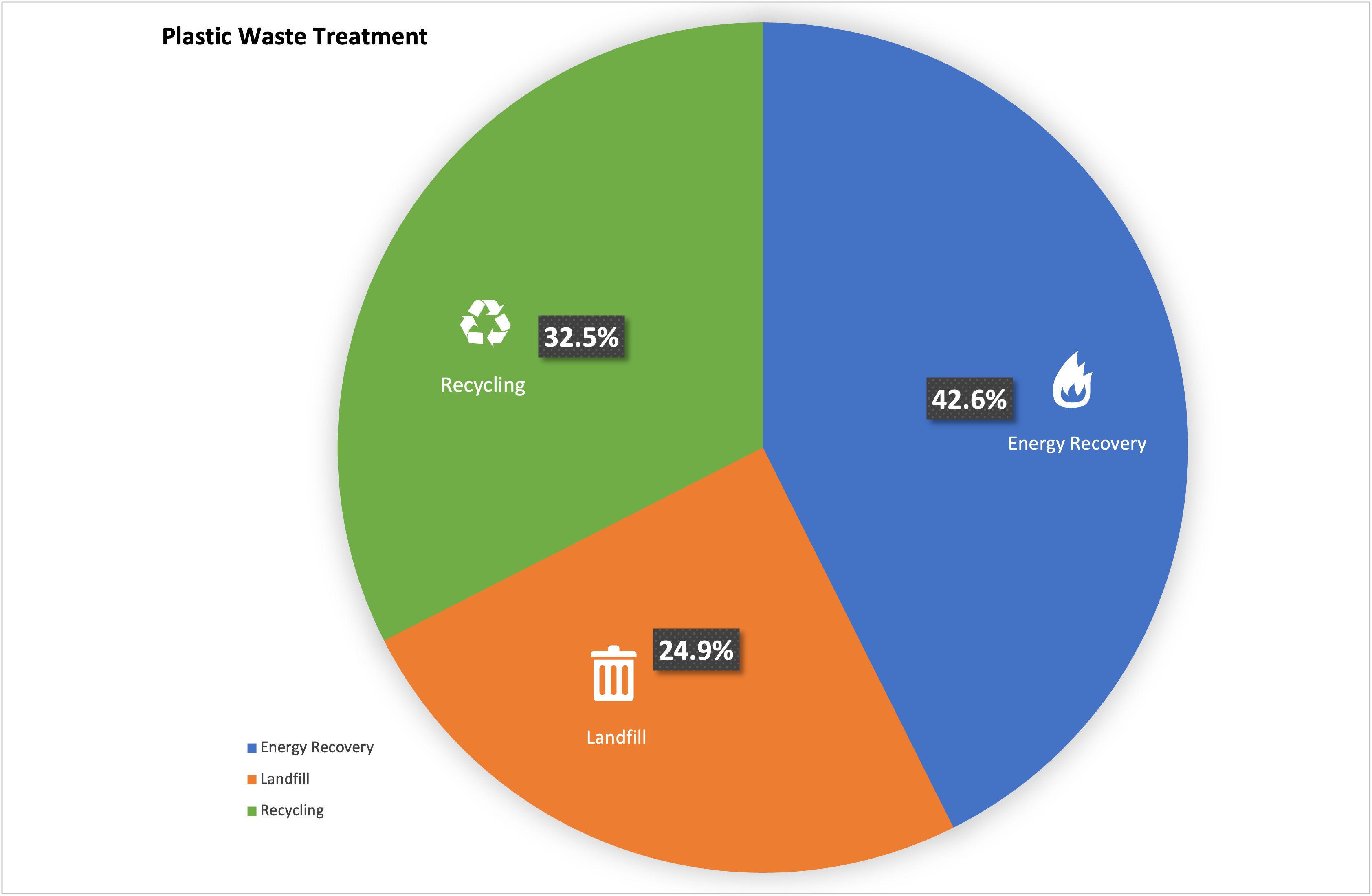 Figure 3 Plastic Waste Treatment