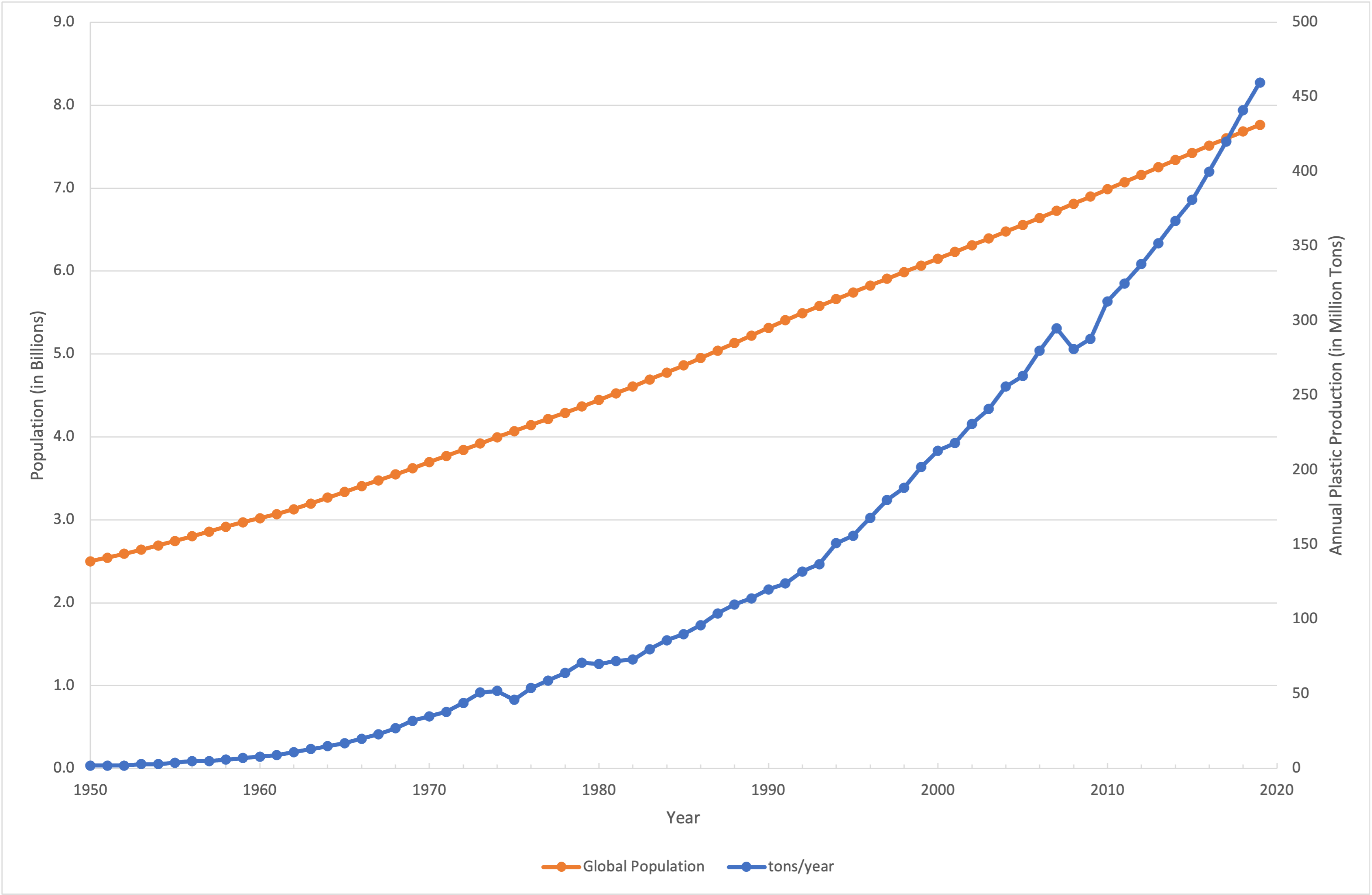 Figure 1 Population Plastic Production