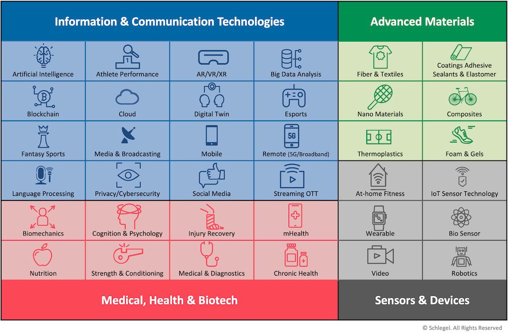 Sports Technology Stack
