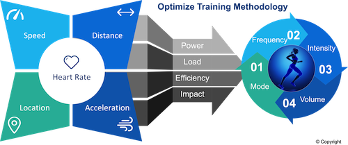 Advancements in Wearable Technology accelerating Adoption in Sport