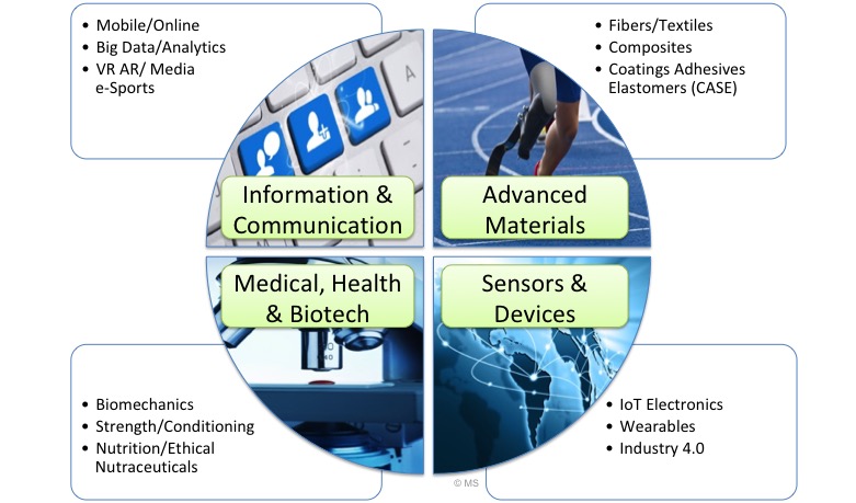 What is Sports Technology